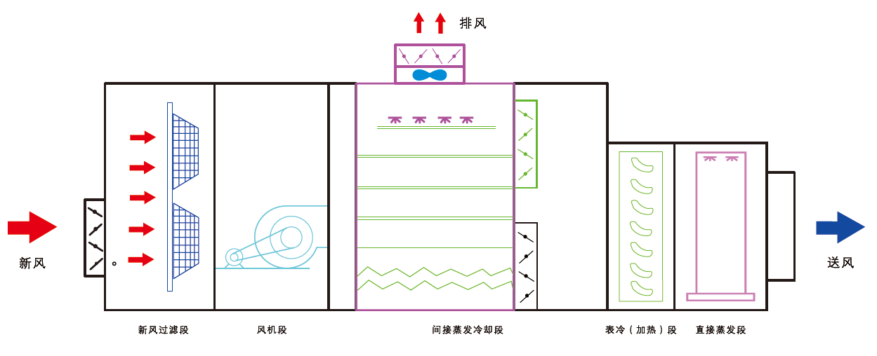 组合式空调机组的工作原理