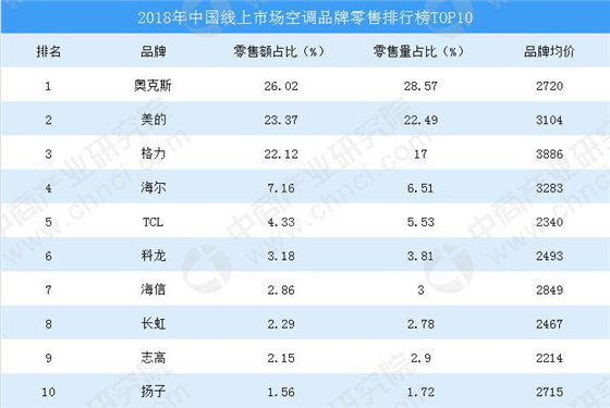 家用空调排行榜前十名