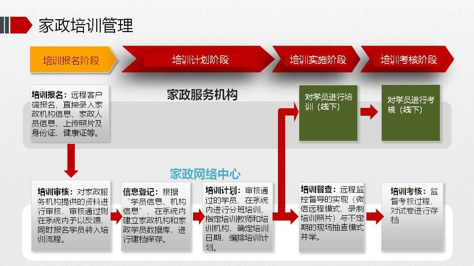家政服务平台的优势
