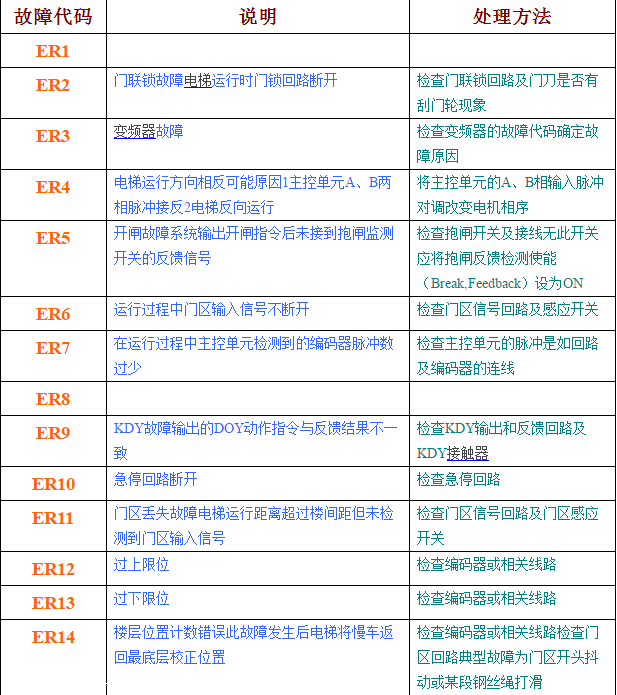 故障代码F002解析