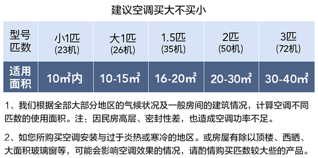 2. 不适合小面积房间