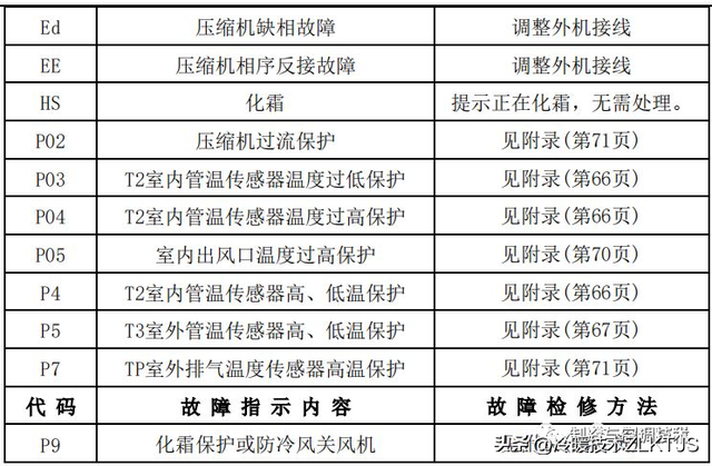 1. E1故障代码