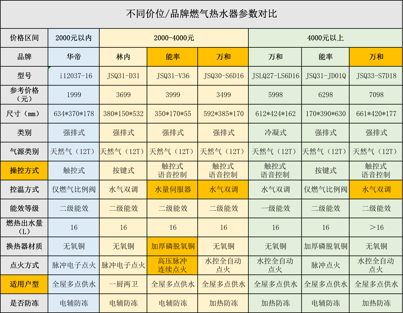 如何选择适合自己的热水器品牌?