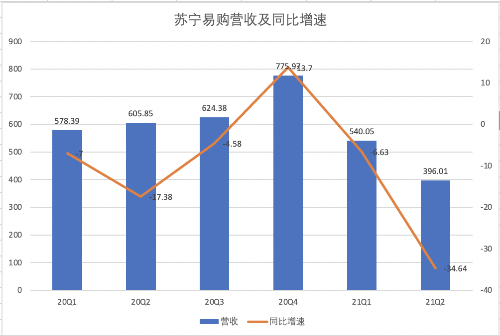 苏宁亏损背后的原因