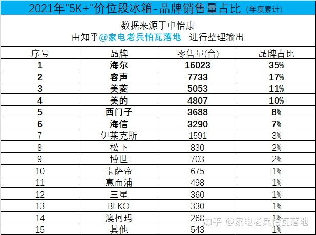 3. 冰箱容量