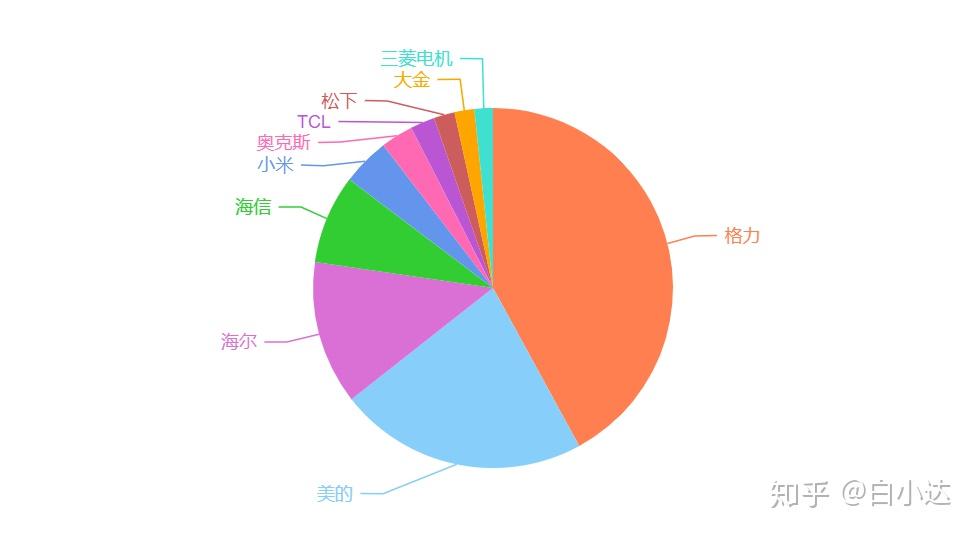 排名第二：YYY品牌空调