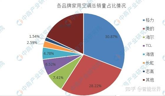 3. 注重空调的能效等级