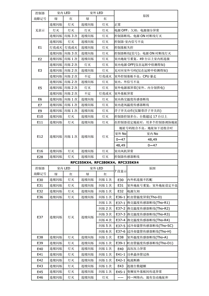 海尔空调代码对照表一览