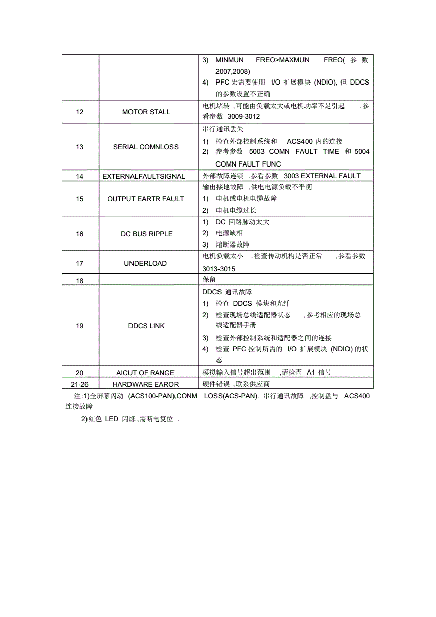 故障代码F001解析