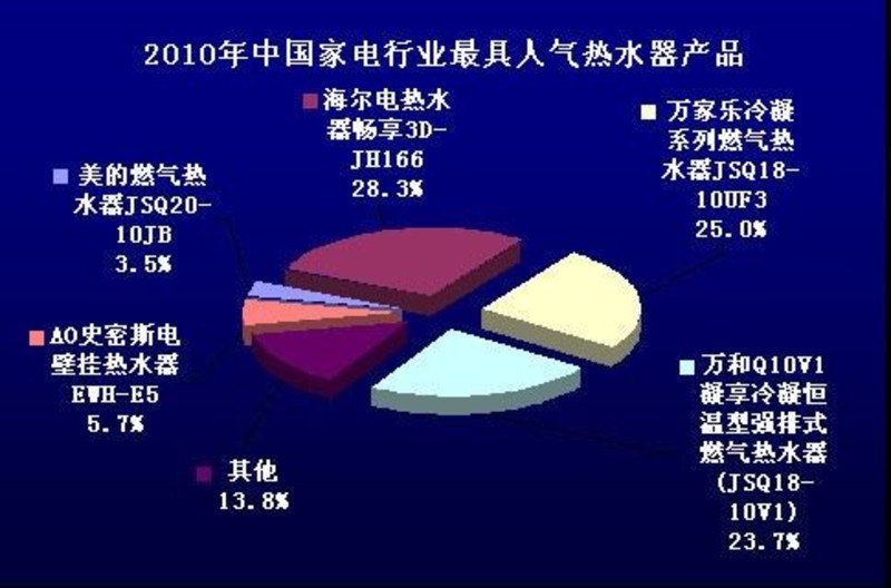 3. 美的热水器