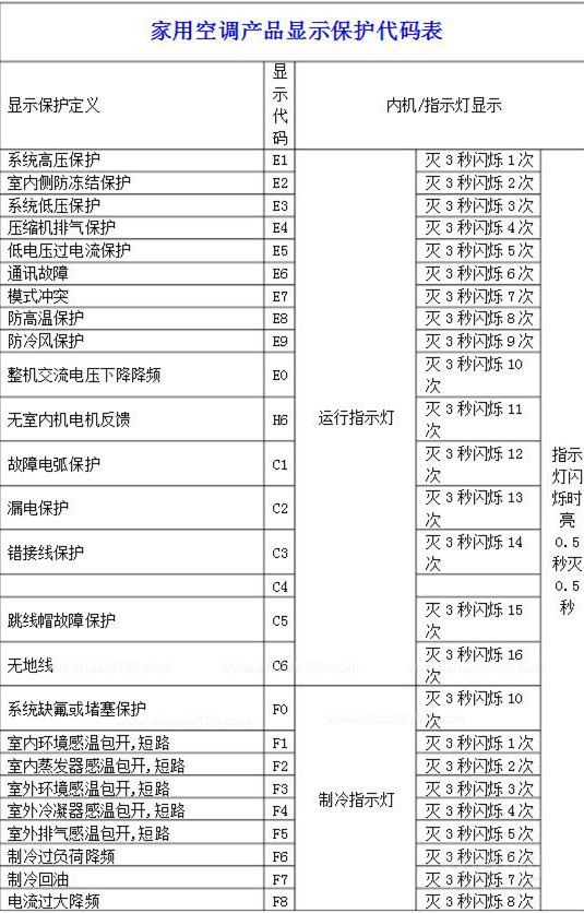故障代码E2：内机盘管温度传感器故障
