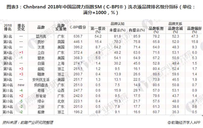 3. XXX洗衣品牌