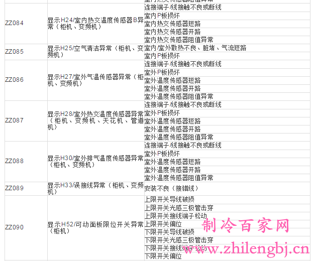 格兰仕空调故障代码解析
