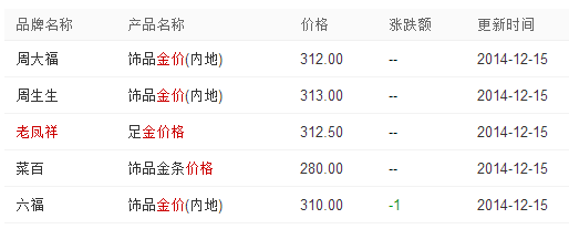 黄金交易价格走势
