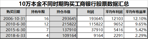 如何投资工商银行股票