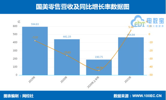 国美商场的未来发展
