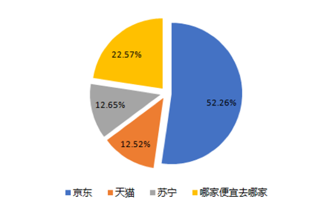 苏宁易购
