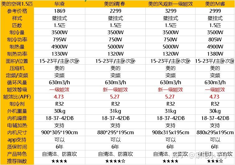3. ZZZ品牌空调