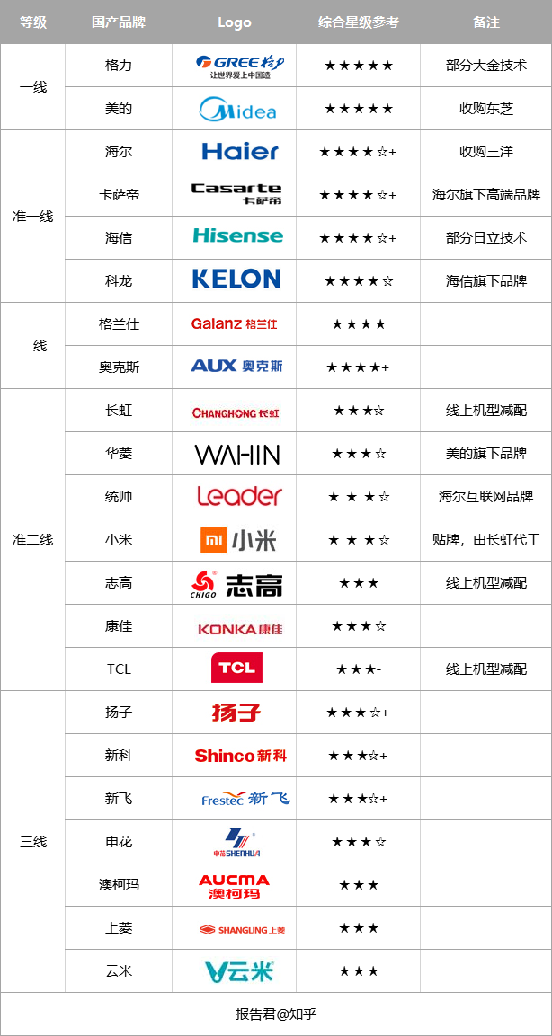 2. 大金电器（Daikin）
