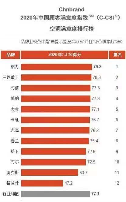 空调品牌排名及评测