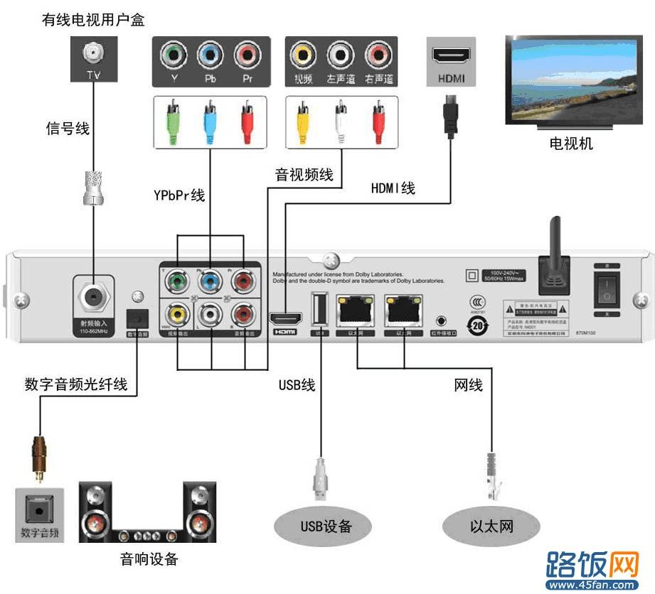 3. 光纤连接