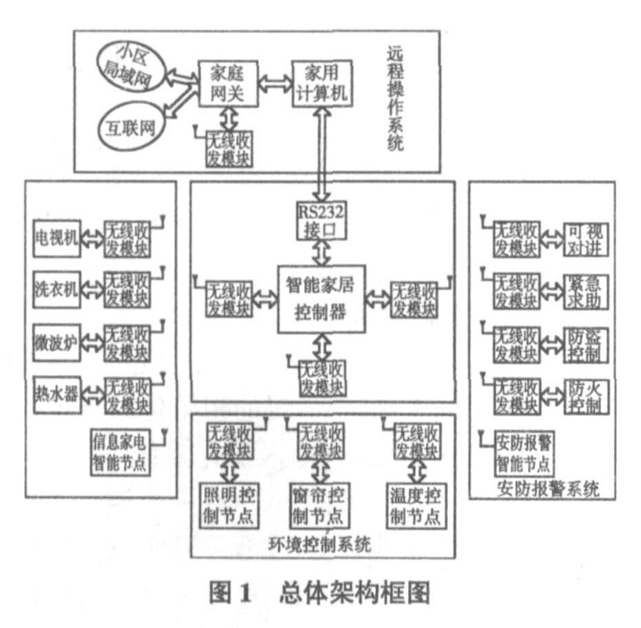 智能家居的未来