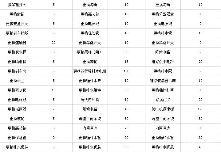 2. 洗衣机漏水