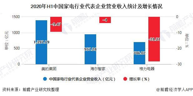 家电行业未来趋势