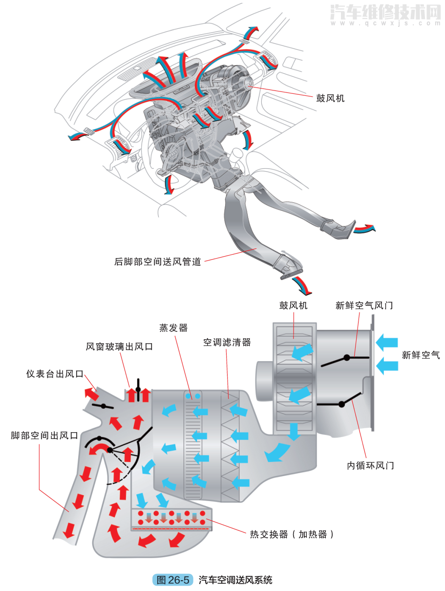 汽车空调的工作过程