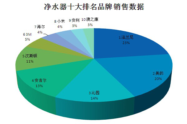 名牌净水器排行榜