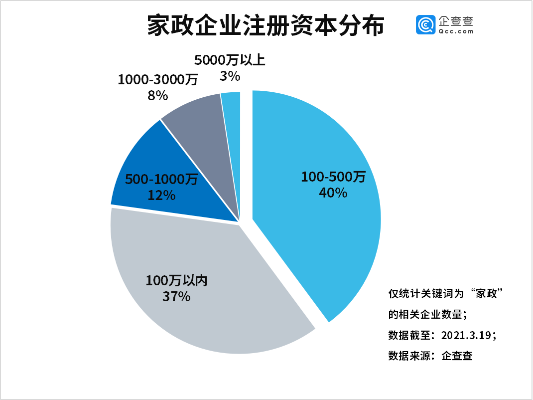 1. 家美家政服务公司
