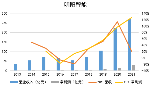 安全可靠