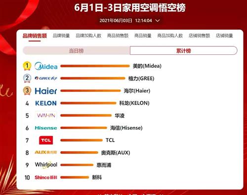 冰箱、空调等家电紧随其后