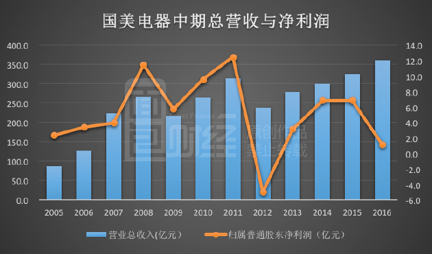 全面发展战略