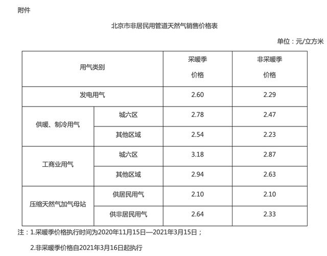 居民用天然气价格趋势走势