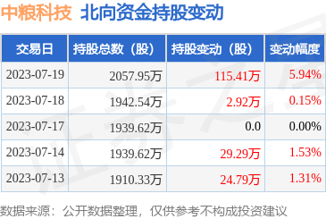 中粮科技的发展前景