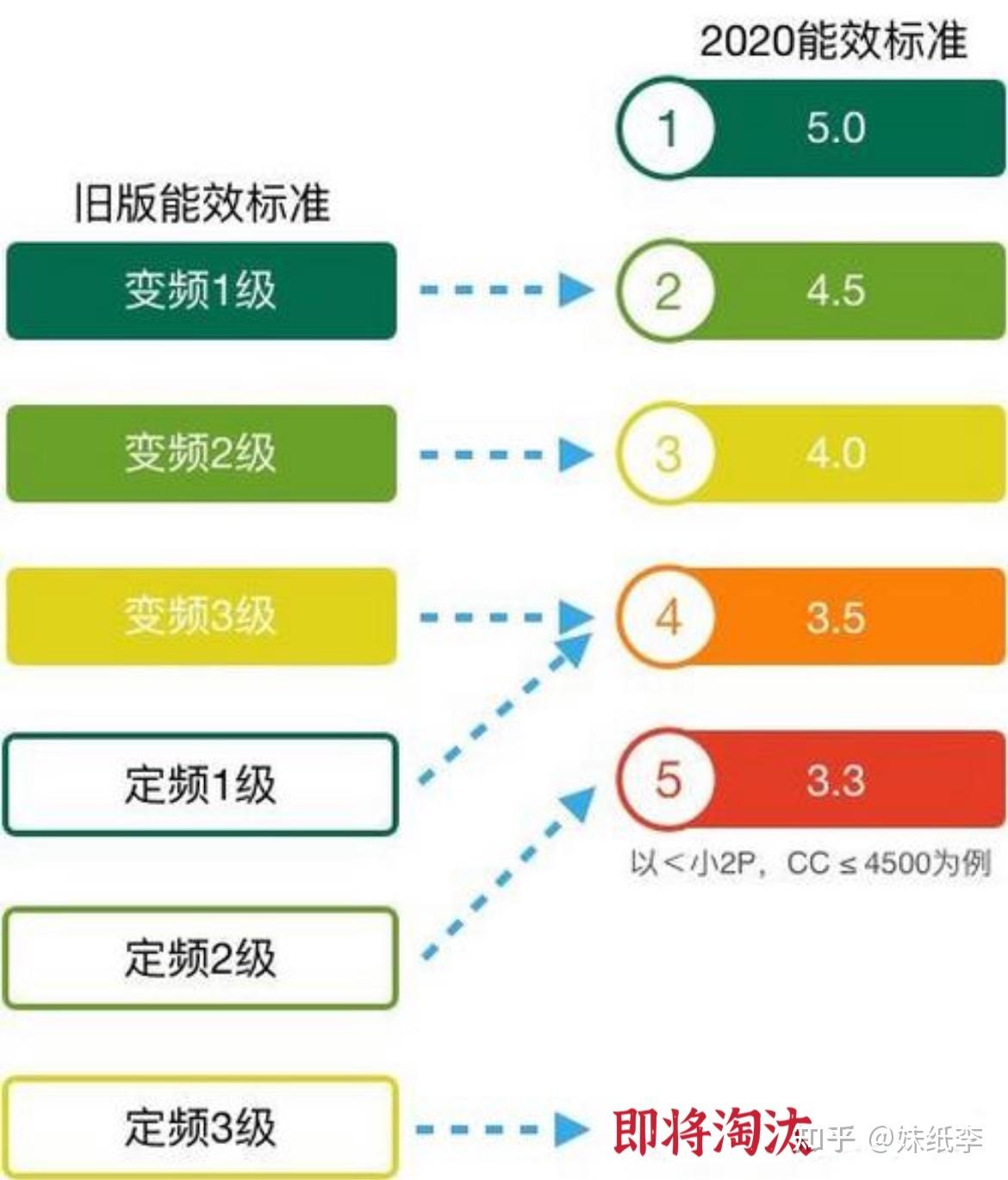 如何选择合适的空调？