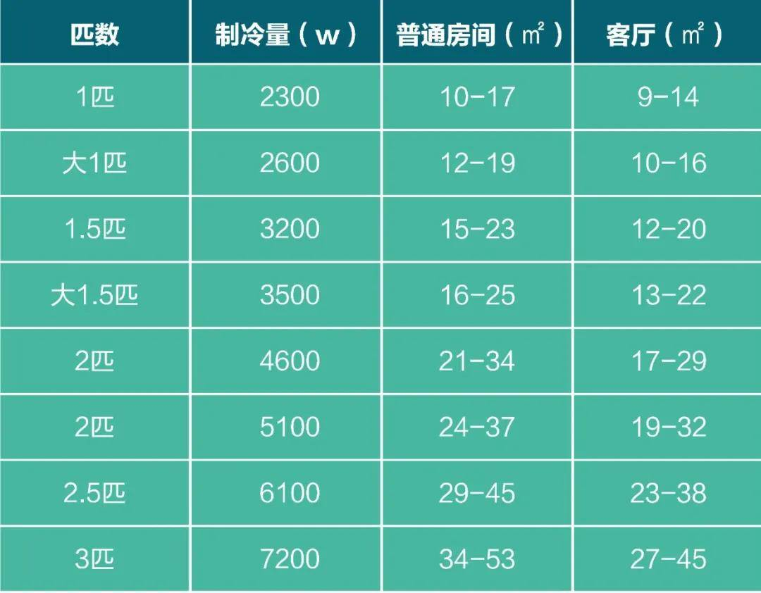 空调选购的关键因素