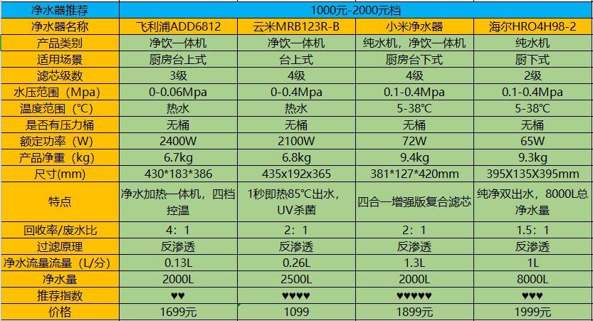 2. YYY净水器