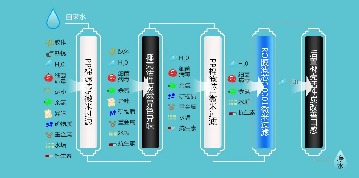 净水器的过滤技术