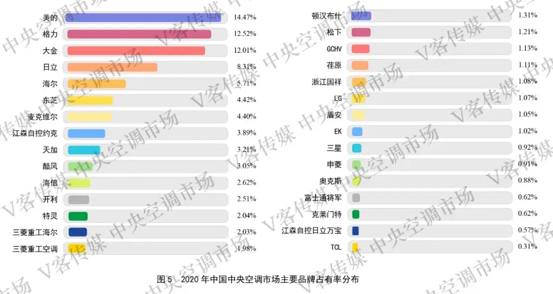 2021年中国空调品牌排名及比较