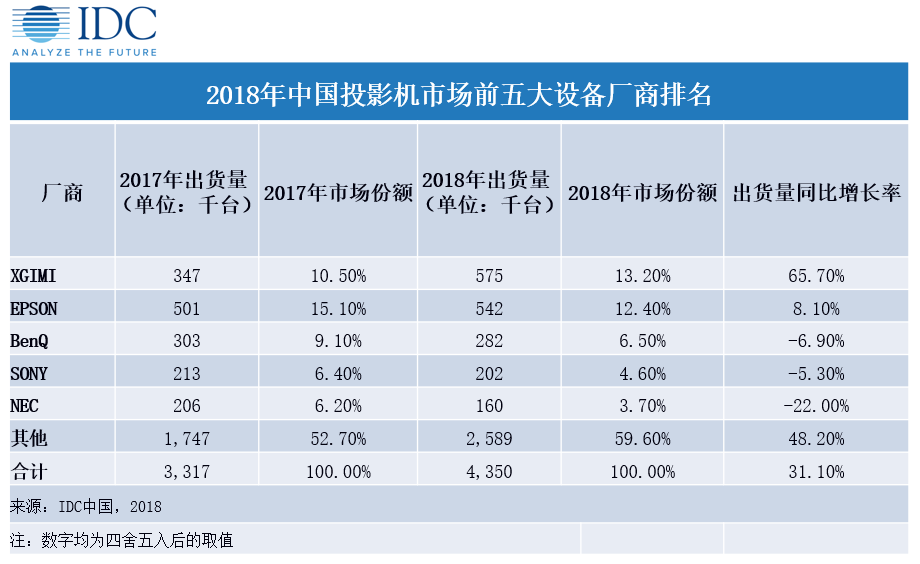 3. 品牌C 高清投影仪