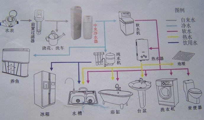 净水设备安装步骤