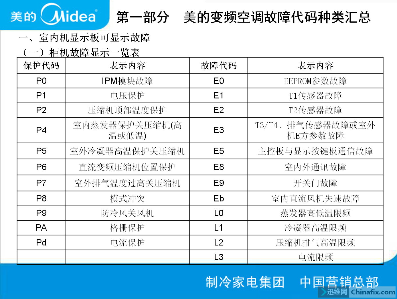 美的空调代码表的使用方法