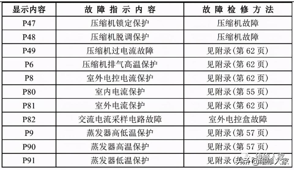 2. E2 故障代码
