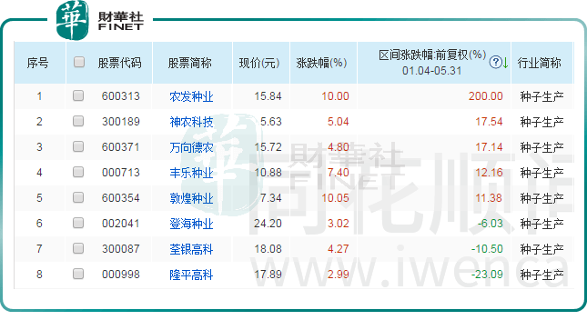 隆平高科股票的增长趋势