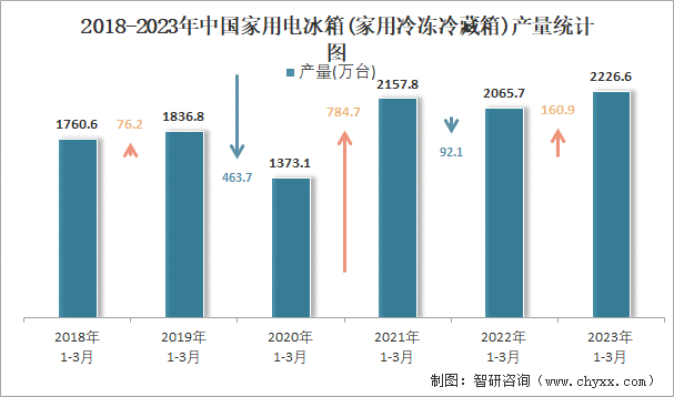 3. 未来冰箱发展趋势