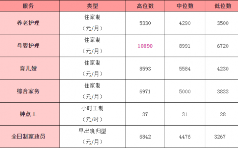 保姆的工资是多少大概(保姆工资水平)
