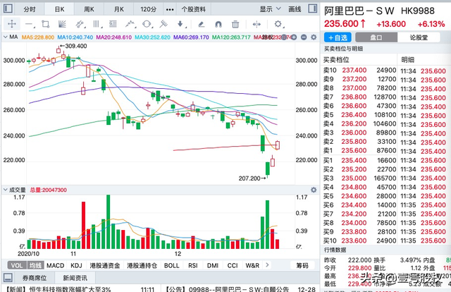 阿里巴巴股票价格走势