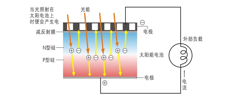 太阳能发电系统的优势
